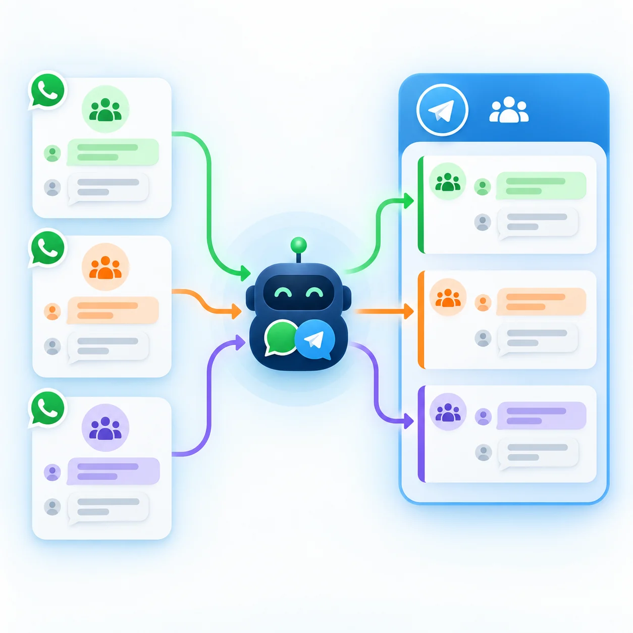 Três grupos do WhatsApp passam pelo bot WA2TG e chegam a tópicos correspondentes dentro de um único grupo do Telegram.